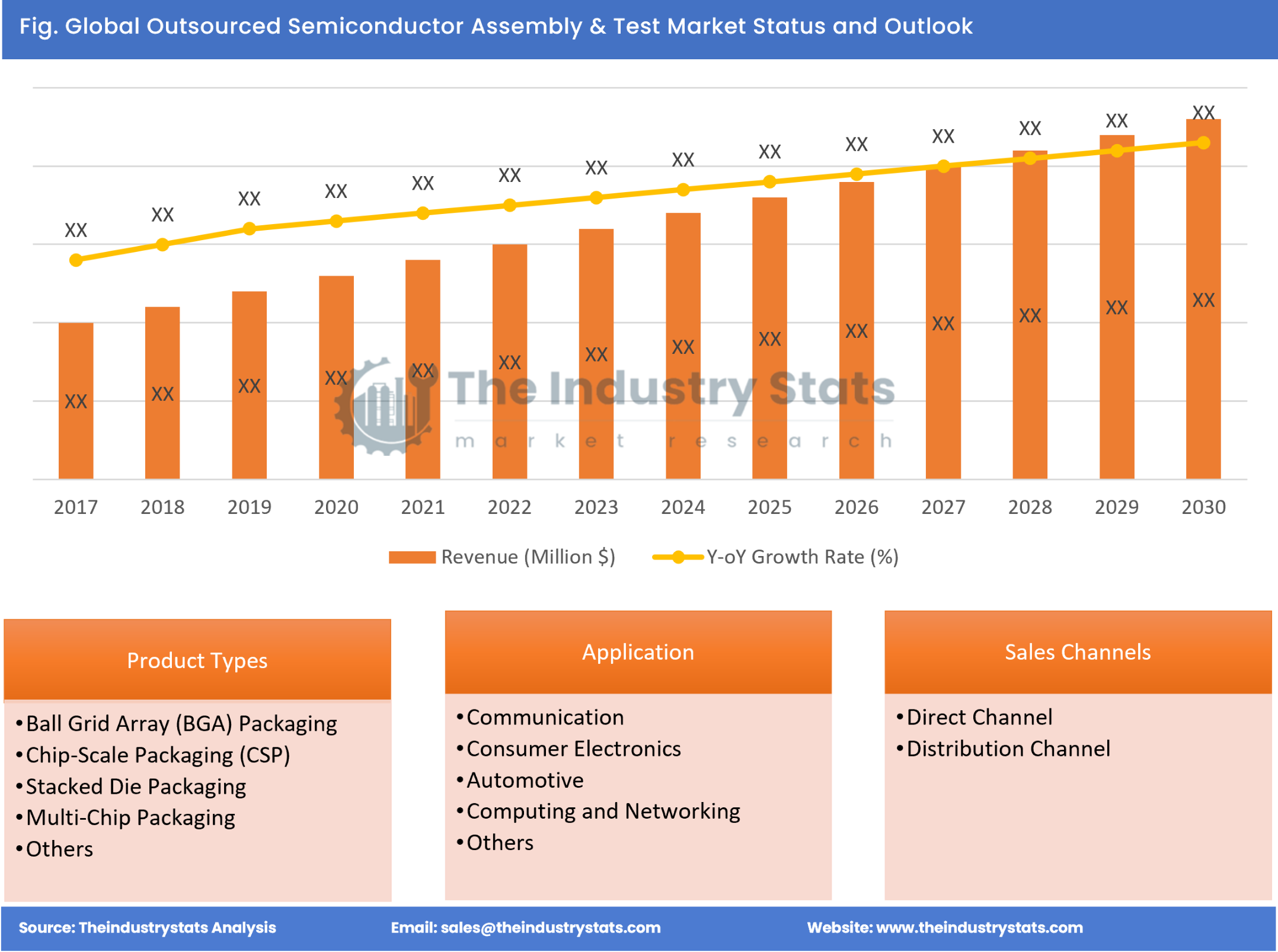 Outsourced Semiconductor Assembly & Test Status & Outlook